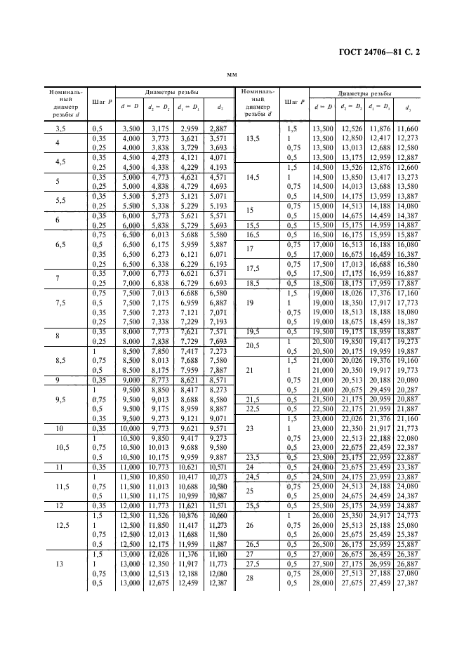 Госты м2. Резьба метрическая ГОСТ 9150 81. ГОСТ по резьбе метрической. Стандарт резьбы метрической. ГОСТ М резьбы метрические.