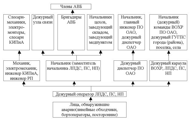 План ликвидации аварии на азс