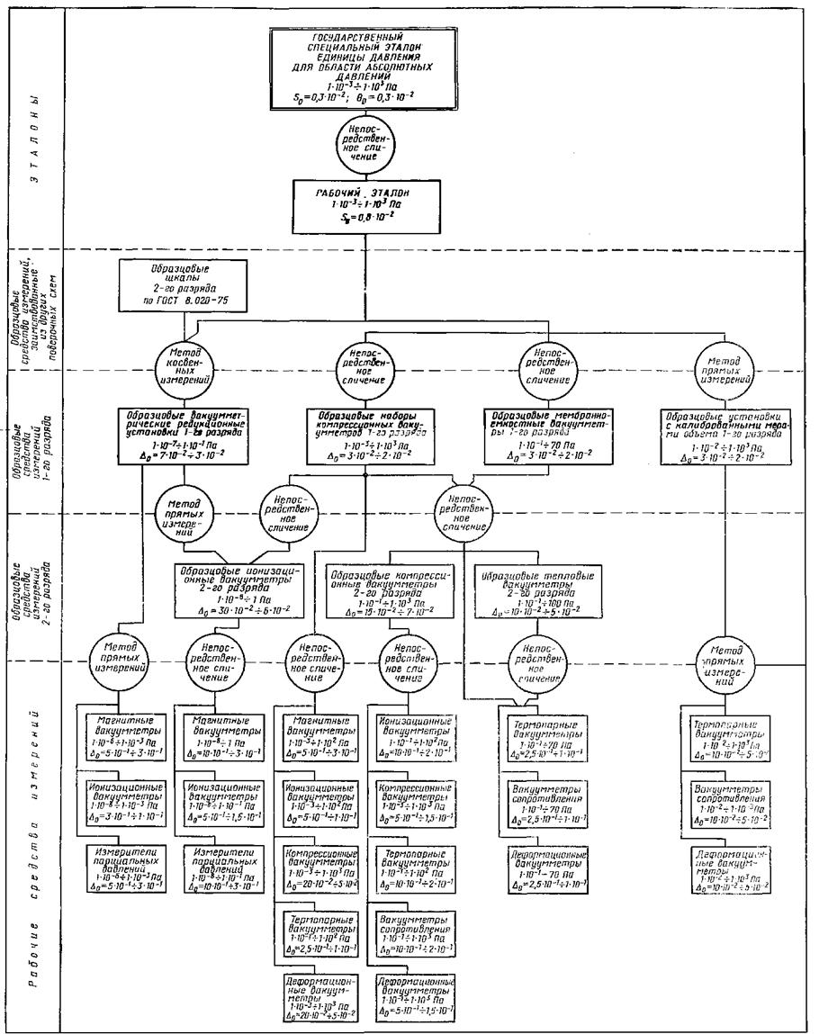 Государственная поверочная схема давления