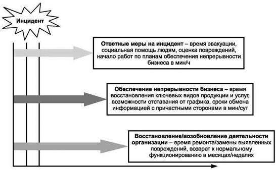 План обеспечения непрерывной работы и восстановления информации