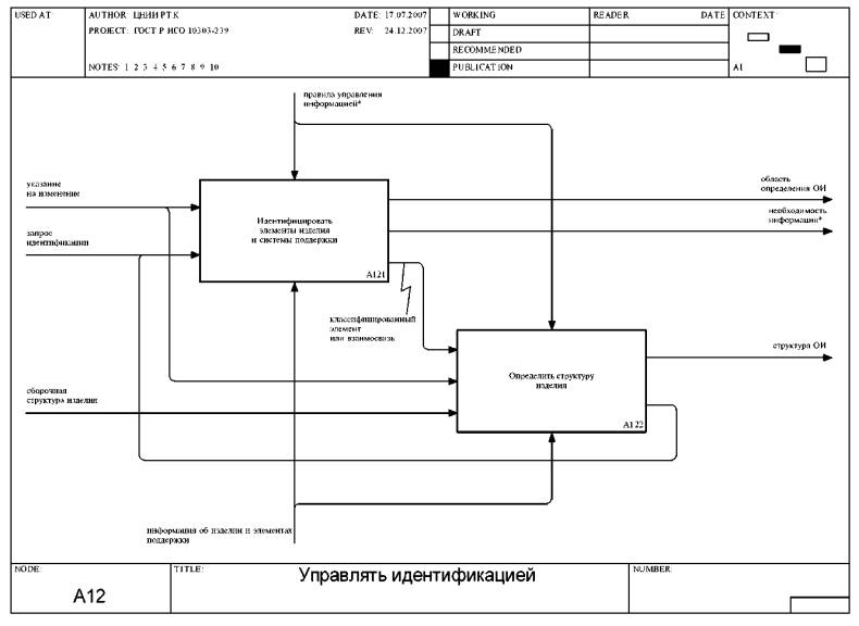 Какая часть каркаса используется для идентификации диаграммы