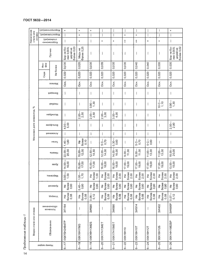 Госты 2014 года. Сталь 12х18н10т ГОСТ 5632-2014 сортамент. ГОСТ 5632 сталь. Сталь 08х18н10т ГОСТ 5632-2014. Х18н10т сталь ГОСТ.