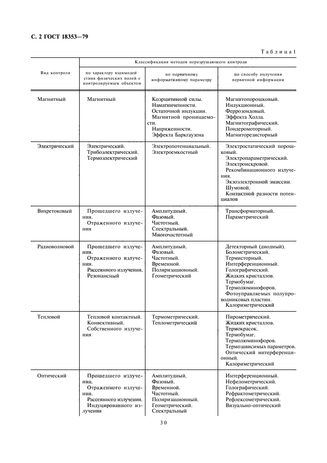 Термины и определения неразрушающего контроля. Методы неразрушающего контроля таблица. сравнительная таблица методов неразрушающего контроля. классификация видов неразрушающего контроля. классификация методов неразрушающего контроля.