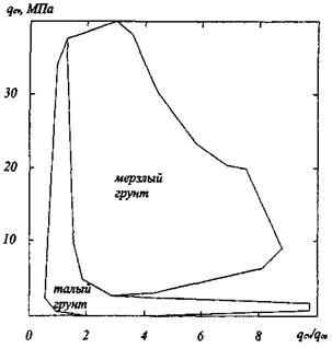 Восстановление кровли многолетнемерзлых грунтов