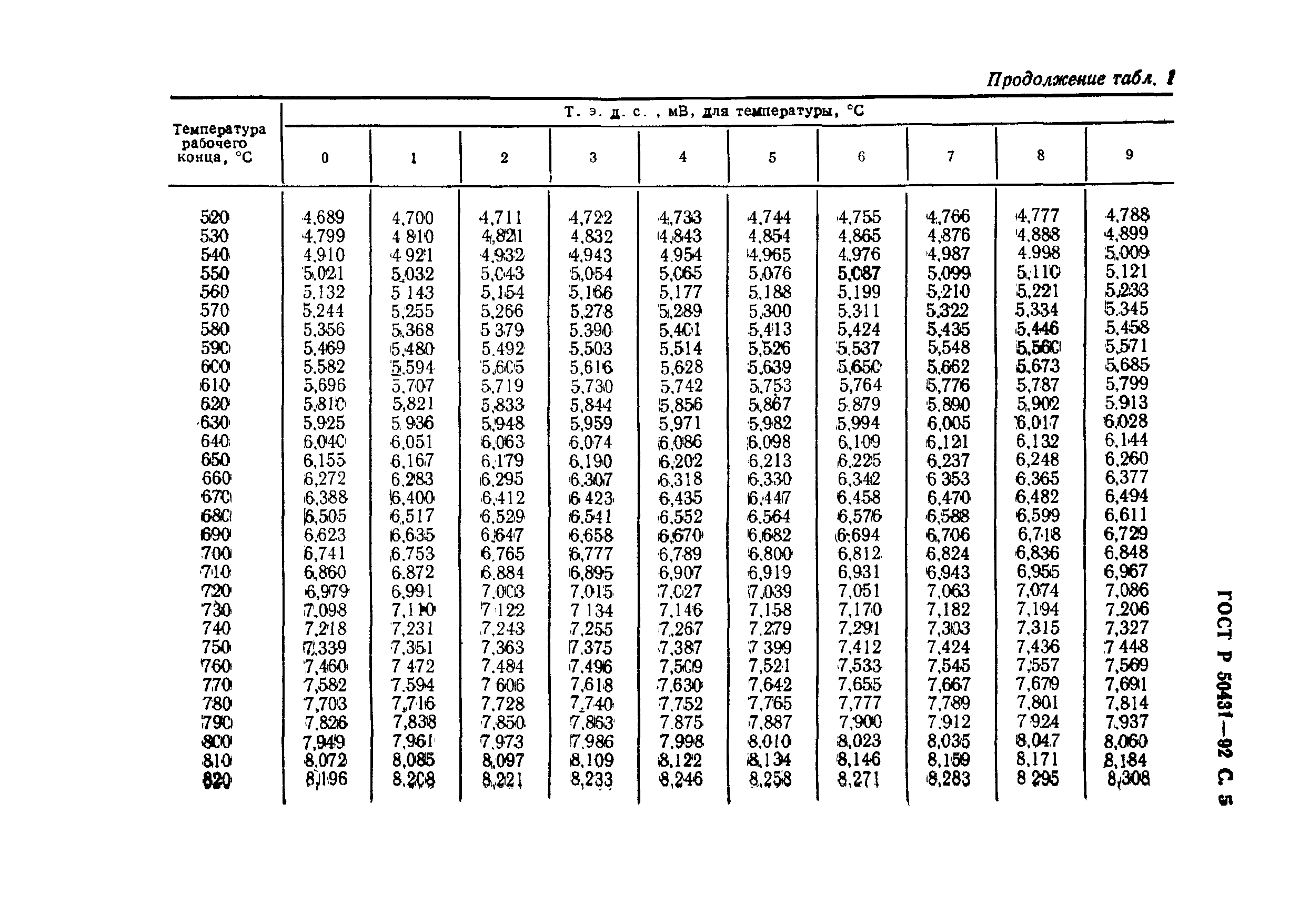 Статическая характеристика термопары