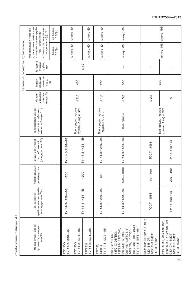 32569 2013. Журнал по сварке трубопроводов ГОСТ 32569-2013. Журнал по сварке трубопроводов ГОСТ 32569-2013 образец заполнения. Журнал по сварке трубопроводов ГОСТ 32569-2013 форма 3. Журнал сварки трубопроводов 32569-2013 форма 3.