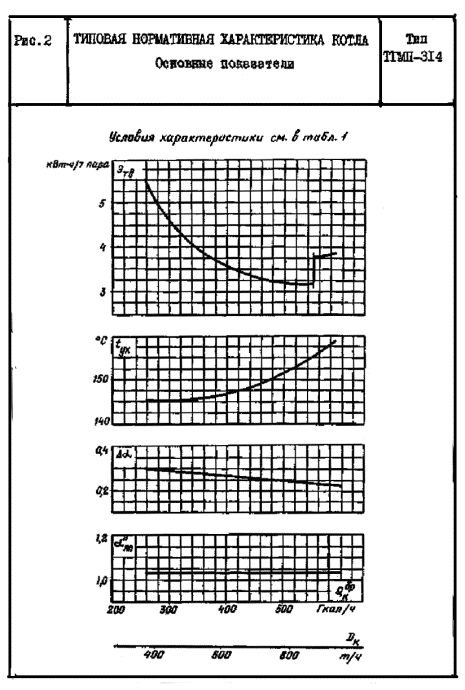 Расчет котла тгмп 314