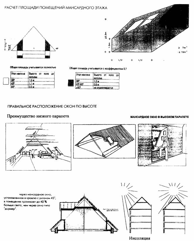 площадь мансардных помещений. необычная мансарда. отделка мансарды в квартире. как считать размер мансарды. мансарда экодолье.