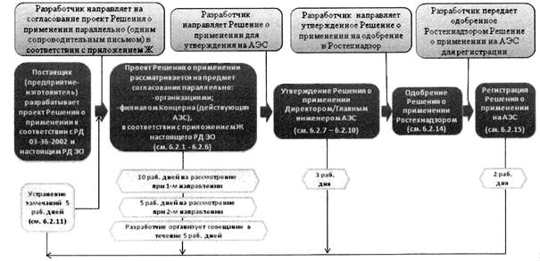 Согласование техническим заказчиком