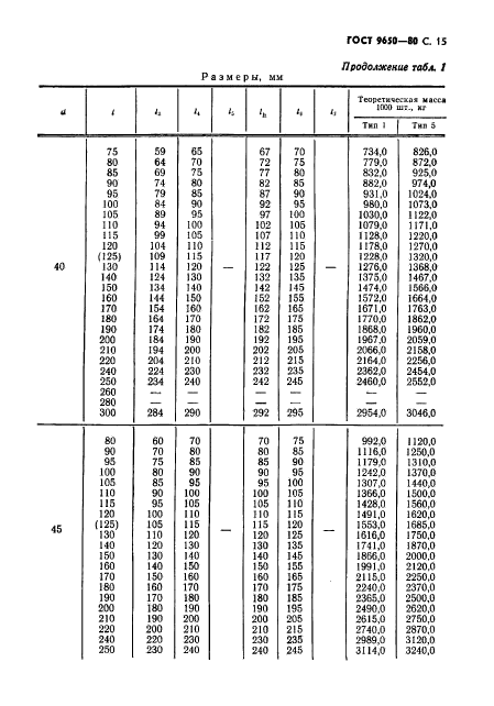 ГОСТ 9650-80 Оси. Технические условия - ГОСТы ФР