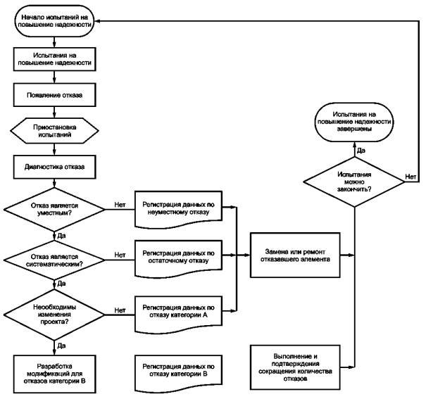 Процесс отказа. Блок схема процесса испытаний. Структурная схема отказов оборудования. Блок схема методики испытаний. Блок схема анализа отказов.