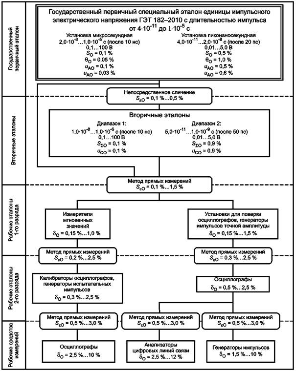 Государственная поверочная схема постоянного напряжения
