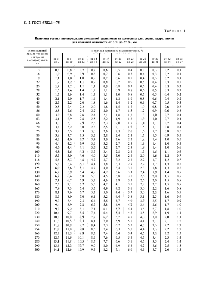 Величина древесины. ГОСТ 6782.1-75 пиломатериалы из древесины хвойных пород. Таблица усушки хвойных пиломатериалов. Припуски на усушку пиломатериалов ГОСТ 6782.1-75. Припуски на усушку хвойных пиломатериалов.