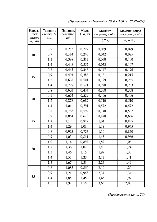 Толщина трубы 100х100. Профильная труба квадрат сортамент.