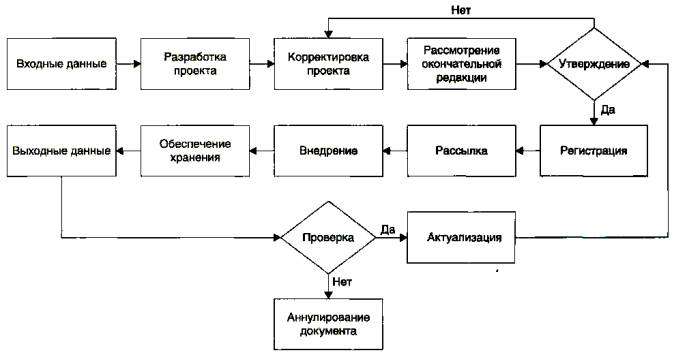 Блок схема управление документацией