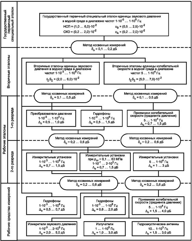 Государственная поверочной схемы измерения давления