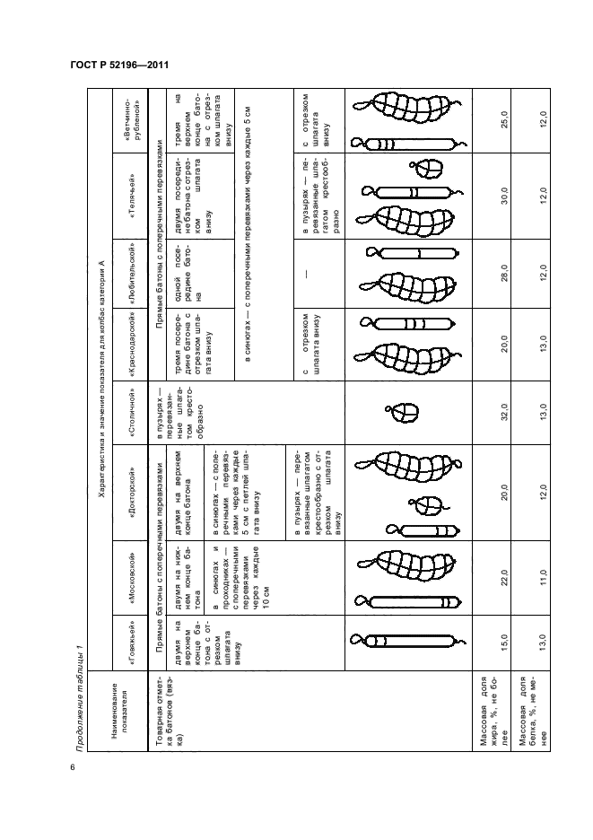 Стандарты вареных колбас. Колбаса классификация ГОСТ. ГОСТ 52196-2011. ГОСТ Р 52196-2011 изделия колбасные вареные. Технологическая схема производства вареных колбас.