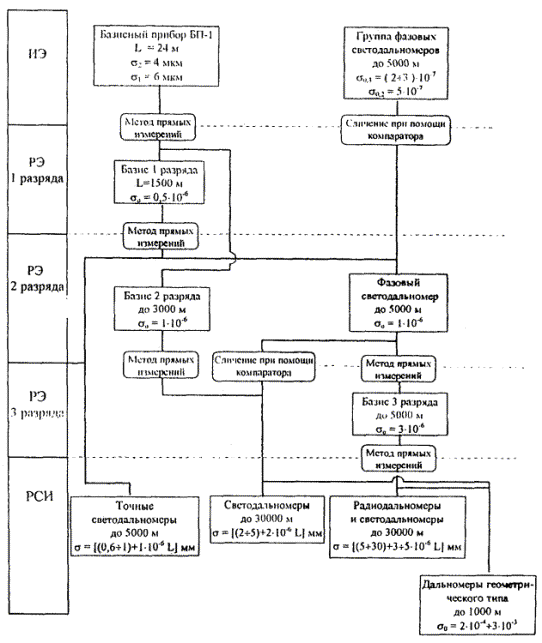 Количество уровней точности рабочих мер и средств измерений в поверочной схеме