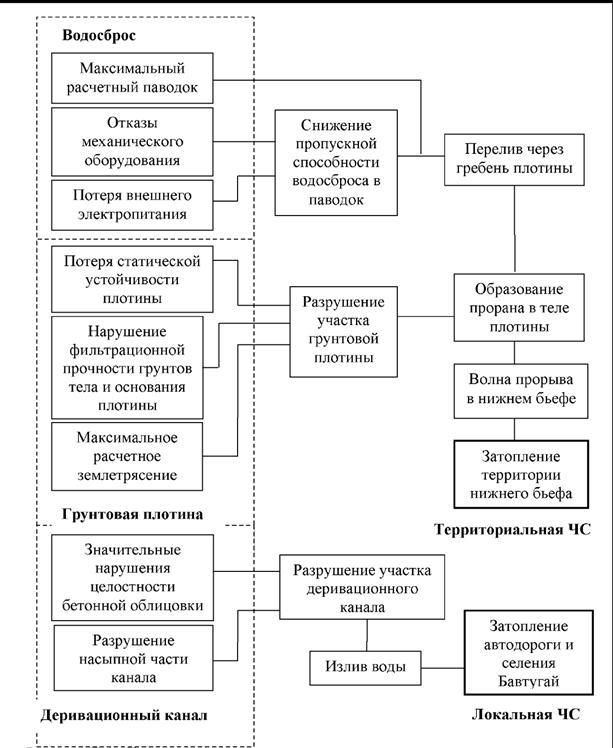 План ликвидации аварий гидротехнических сооружений
