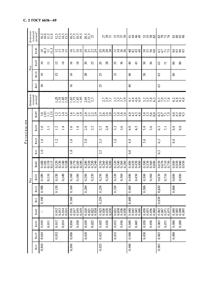 ГОСТ 6636-69 диаметр вала. Ряды нормальных линейных размеров ГОСТ 6636-69. ГОСТ 6636-69 нормальные линейные Размеры. Ряд ra40 нормальных линейных размеров.