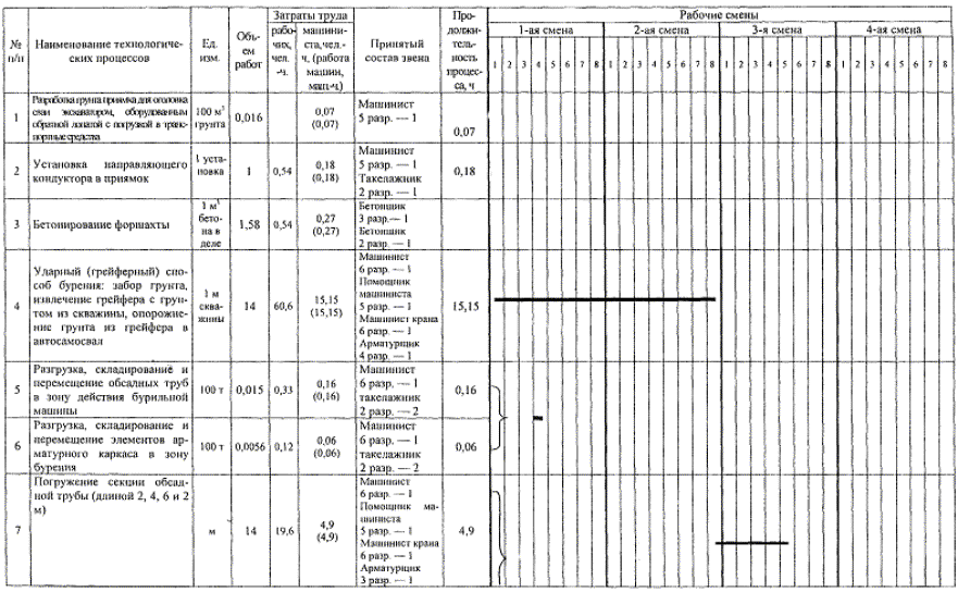 Технологическая карта бетонирование буронабивных свай