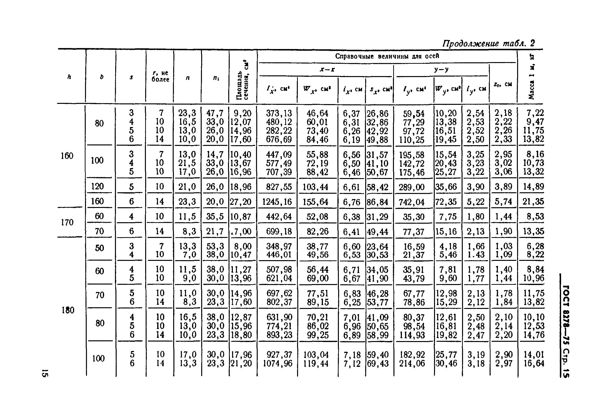 Швеллер гнутый сортамент таблица