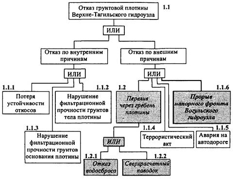 План ликвидации аварий гидротехнических сооружений