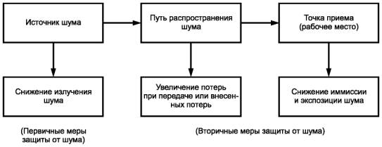 Мероприятия по борьбе с шумом и вибрацией. Меры снижения шума. Средства уменьшения шума. Способы сокращения шумового сокращения. Методов снижения шума в источнике его возникновения?.