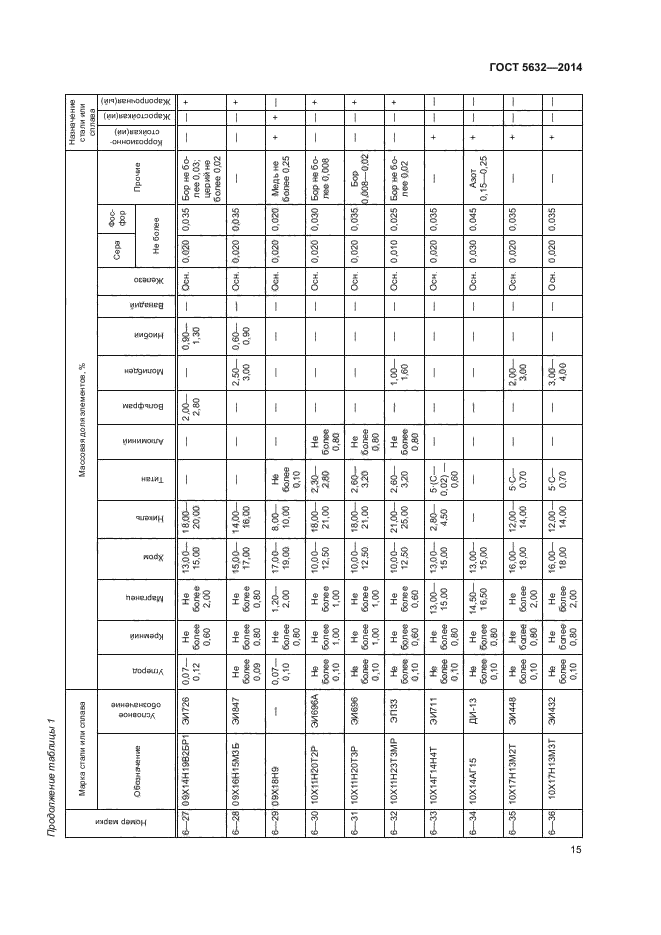 5632 2014. Жаропрочные стали по ГОСТ 5632-61. ГОСТ 5632-2014 химический состав нержавеющей стали. Химический состав 20х13 ГОСТ 5632-72 характеристики.