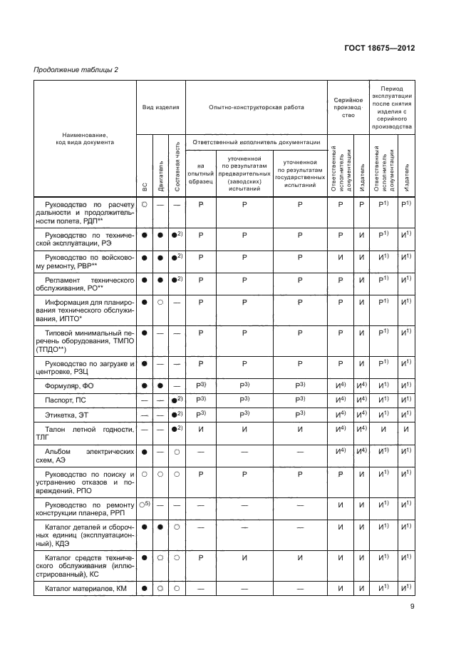 Минимальный перечень оборудования инструментов технических средств. Перечень документации на изделие.