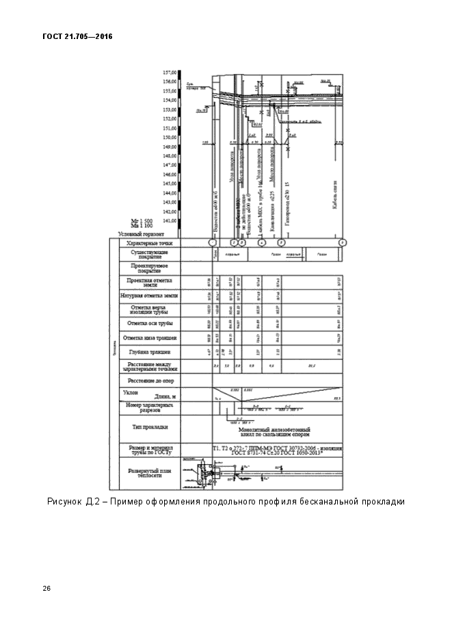 Продольный профиль теплосети ГОСТ. Продольный профиль тепловых сетей. Профиль тепловой сети ГОСТ. Продольный профиль тепловой сети бесканальной прокладки.