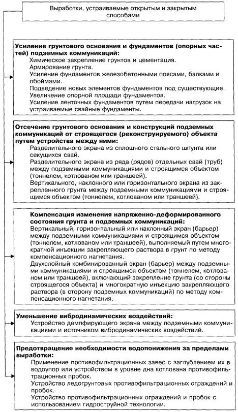 Подземные коммуникации проектируют от фундаментов зданий и сооружений на расстояние не ближе