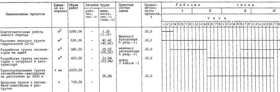 Календарный план производства земляных работ