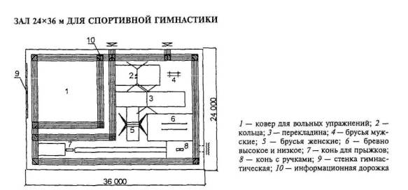 Основные параметры гимнастических залов