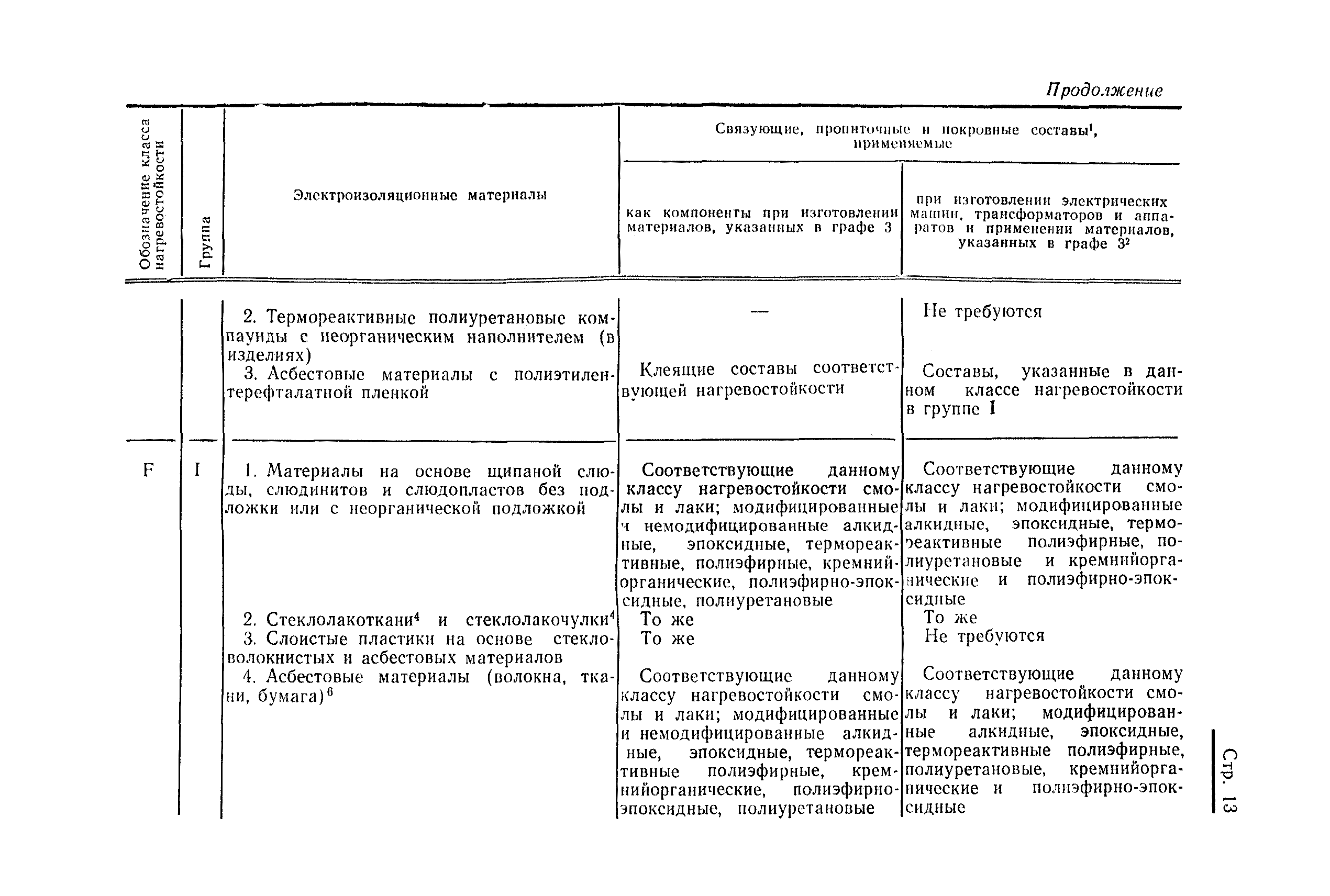Класс изоляции