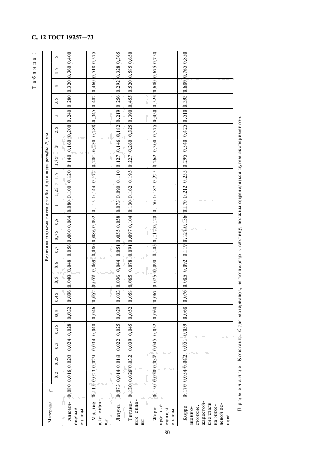 диаметр отверстий под метрическую резьбу таблица гост. таблица резьб метрических и отверстий под сверла. отверстие м12 1. нарезка резьбы 4мм диаметр сверла. диаметр отверстия под м80.
