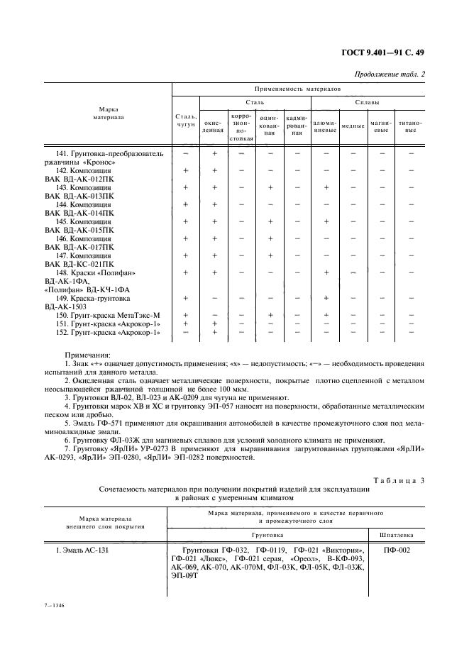 Стандарт 9. ГОСТ 9.401-91. ГОСТ 9.401-2018. Лакокрасочные покрытия ГОСТ. ГОСТ 9.401 (метод 10).