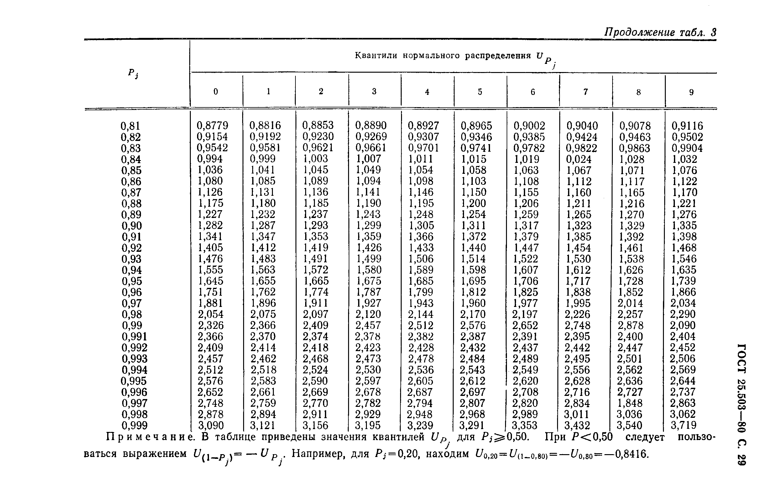 Таблица нормального распределения