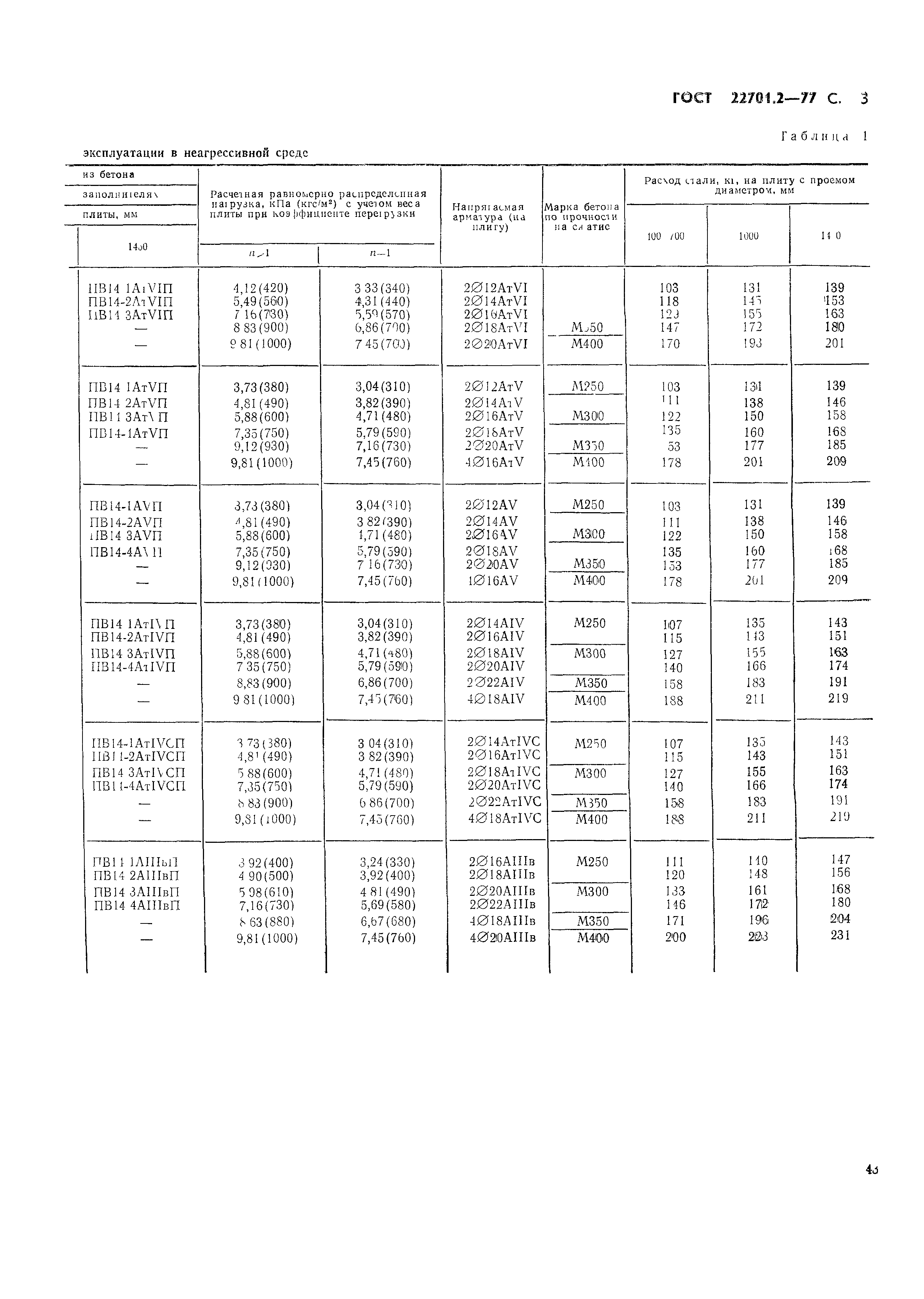 Плиты покрытия 3 х 6 м ГОСТ 22701