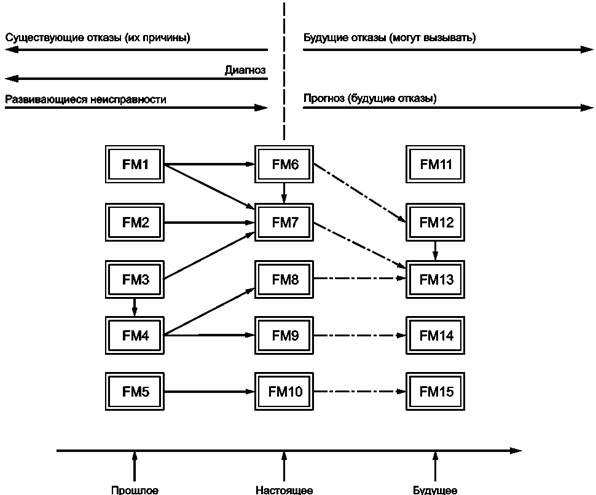 Анализ исследования надежности причинные схемы отказов можно представить в виде