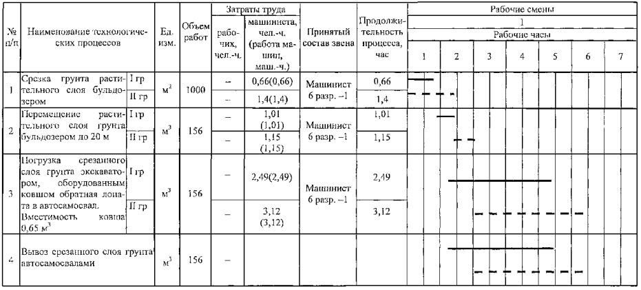 70-04 ТК «Технологическая карта на срезку грунта растительного слоя ...