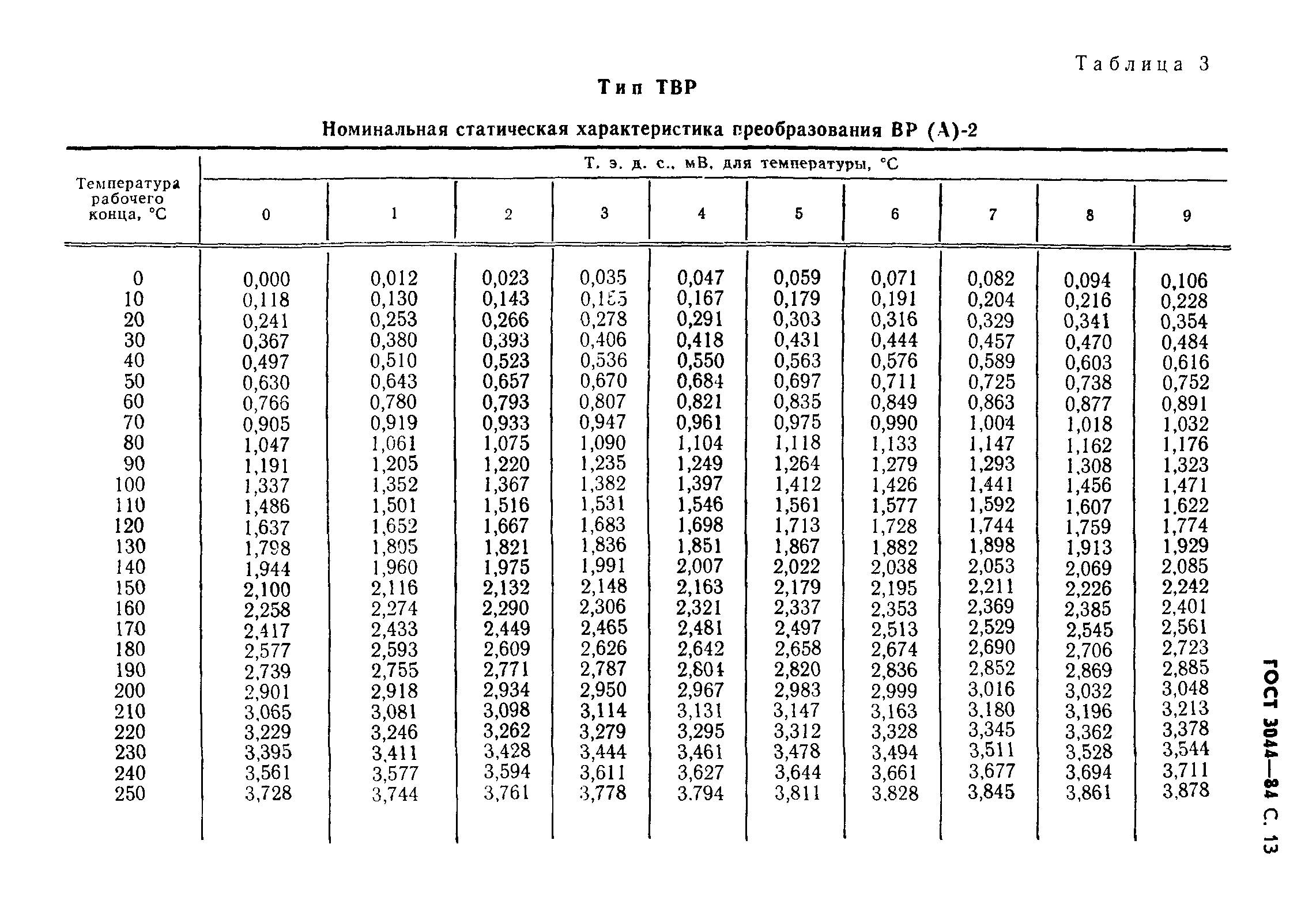 Термометр сопротивления ТСМ 50 М таблица градуировочная. Pt 100 термопреобразователь градуировочная таблица. Номинальная статическая характеристика термопары. Градуировочная таблица термопар ТПП.