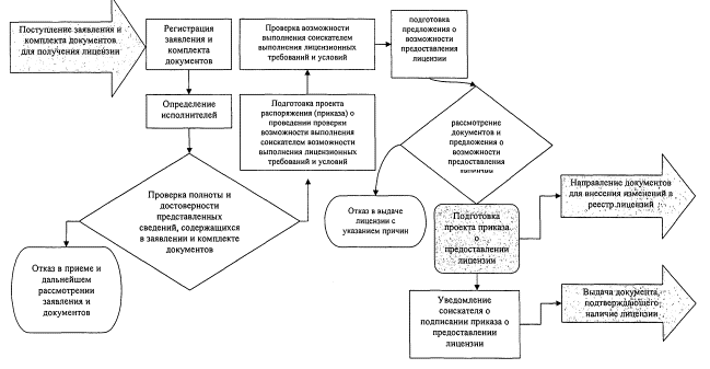 Постановление об утверждении административного регламента по предоставлению муни