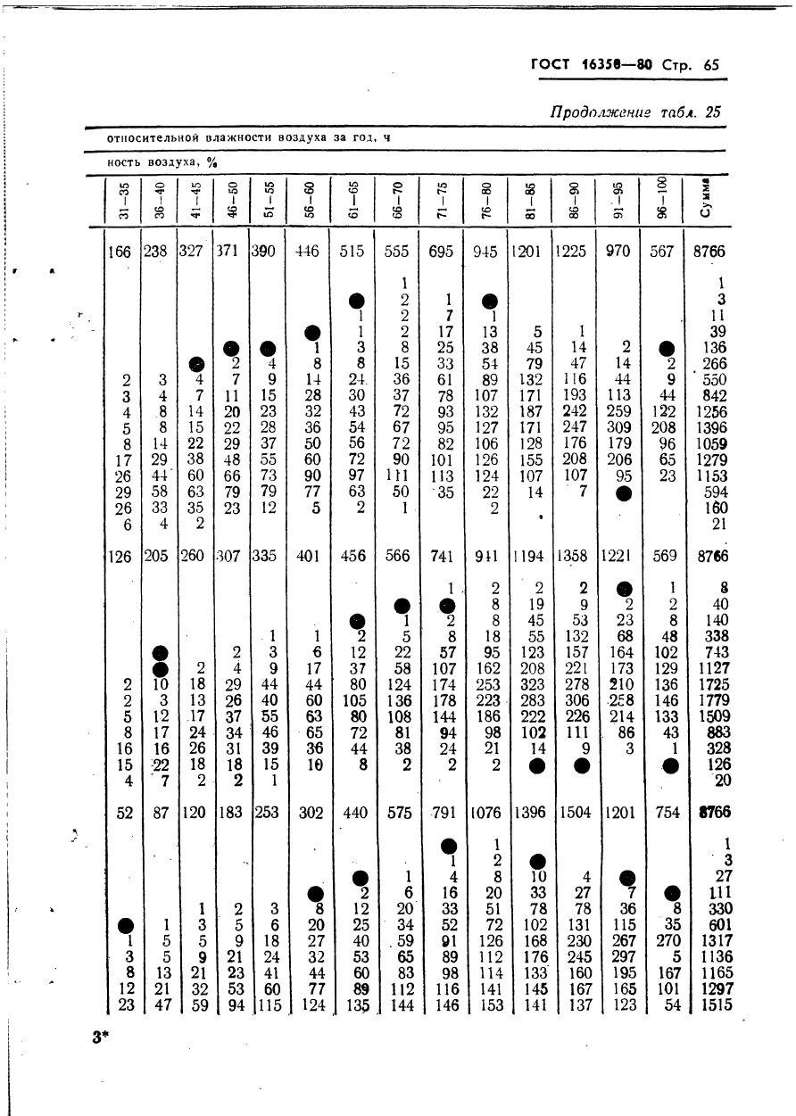 ГОСТ 16350-80 Климат СССР. Районирование и статистические параметры климатически