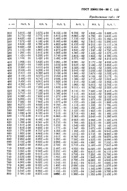 0 37 0 84. ГОСТ 4401-81. ГОСТ 51 52. ГОСТ 129-66. ГОСТ 647-20-21.