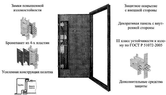 Защитные двери пример 1