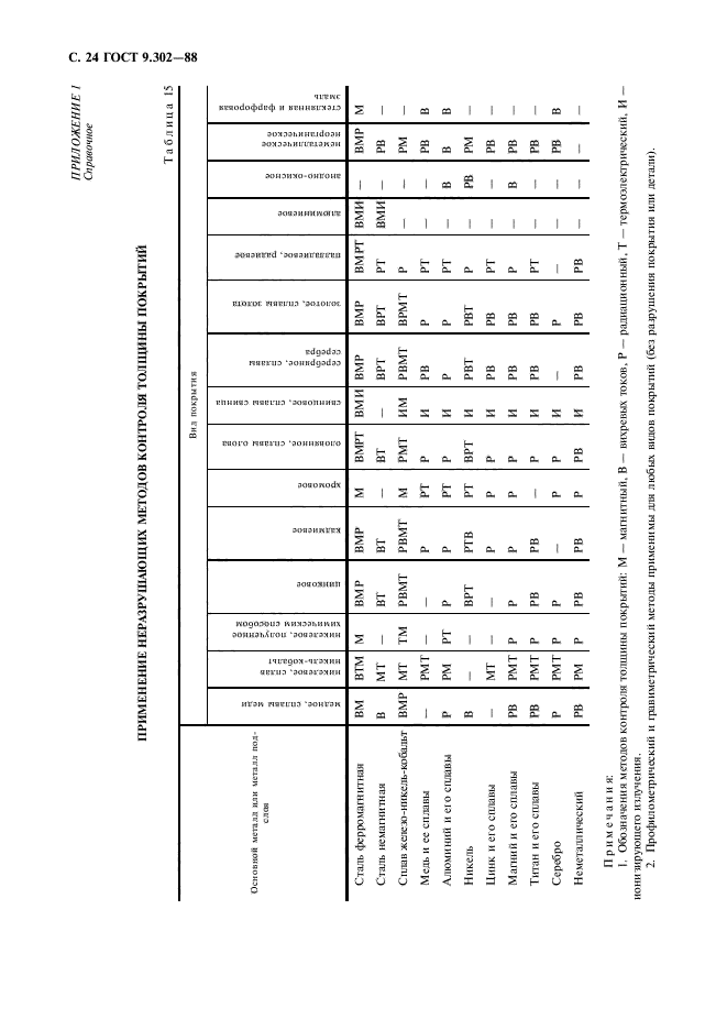 Стандарт 9. ГОСТ 9.302-88. Капельный метод ГОСТ 9.302-88. ГОСТ 9.302-2005. ГОСТ гальванические покрытия.