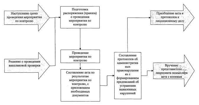 Является ли проектом контроль соблюдения графика платежей