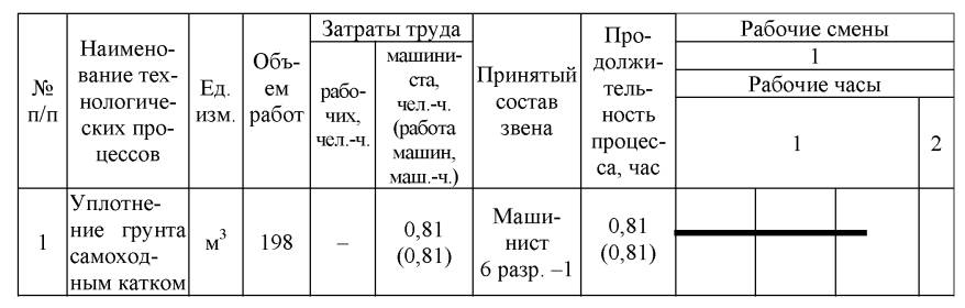 Технологическая карта на уплотнение грунта i ii группы самоходными катками