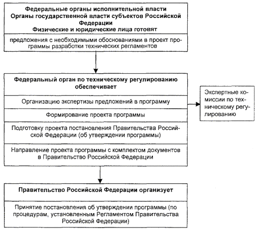 Рекомендации по разработке технических регламентов - технические нормативы  по охране труда в России